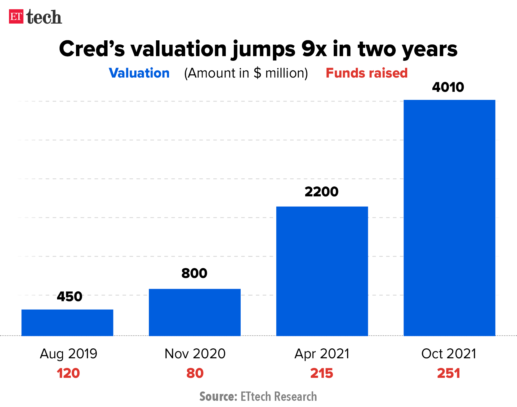 Cred’s valuation jumps 9x in two years